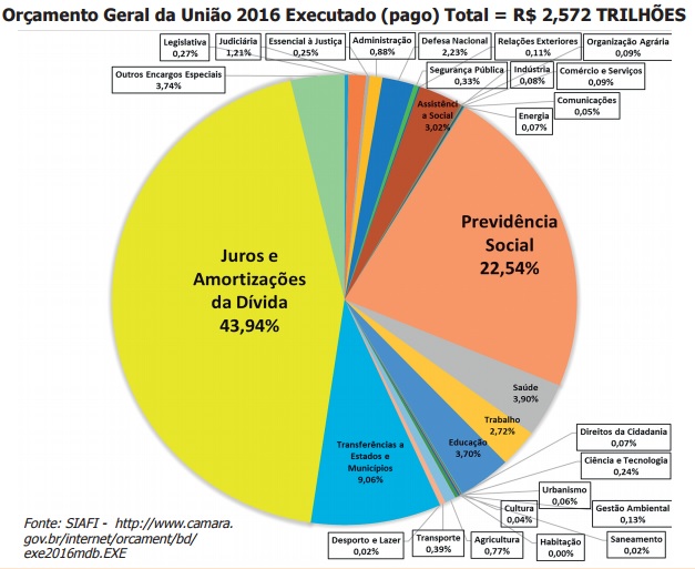 Gráfico do Orçamento Geral da União